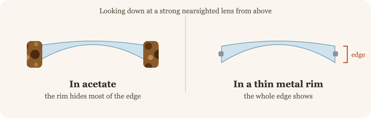 Side view of a thick-edged nearsighted lens: an acetate rim covers the edge, a thin metal rim leaves it showing